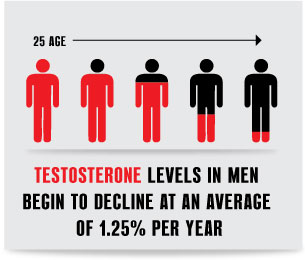 Cause of low testosterone level